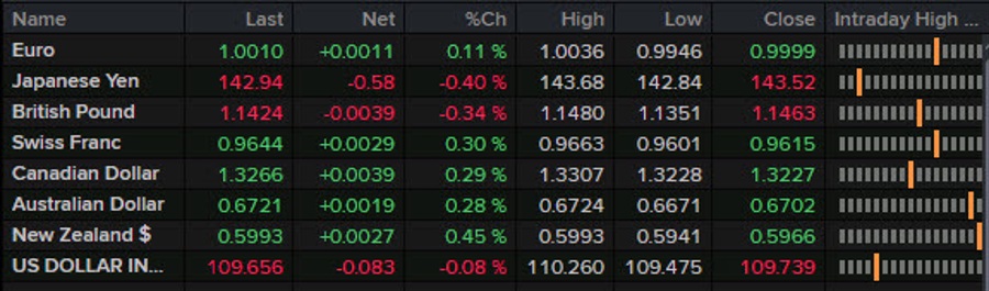 Forexlive Americas FX news wrap: US dollar gives a bit back after UMich
