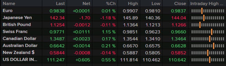 Forexlive Americas FX news wrap: Today had everything