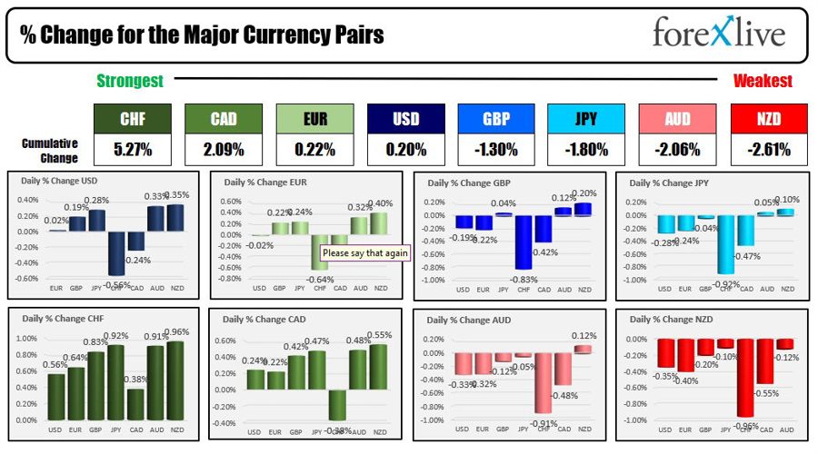 Forexlive Americas FX news wrap: ECB raises by 75 basis points. Queen Elizabeth dies at 96