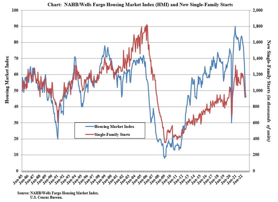 US NAHB housing market index 46 vs 47 expected