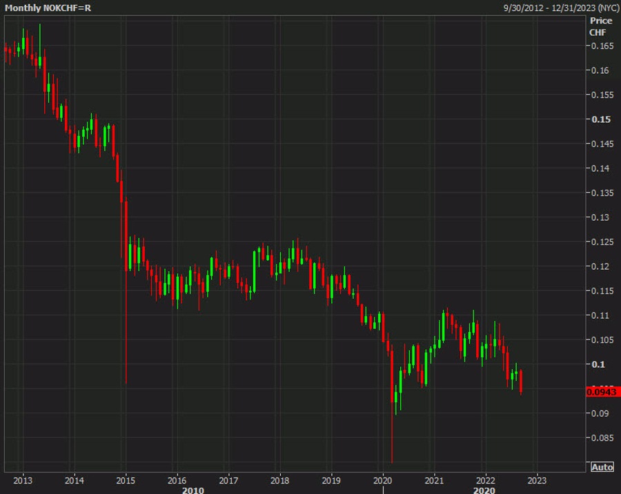 MUFG trade of the week: Going short NOK/CHF, closing long USD/JPY