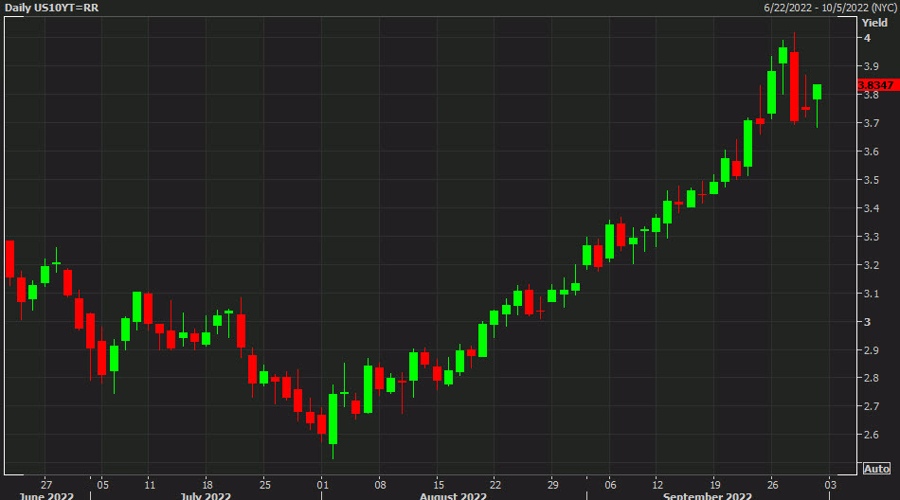 Bond yields climb to the highs of the day