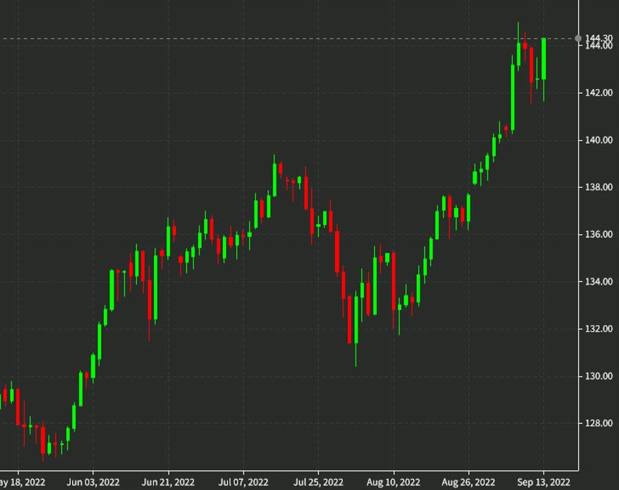 USD/JPY rises back above 144.00 on US inflation surprise