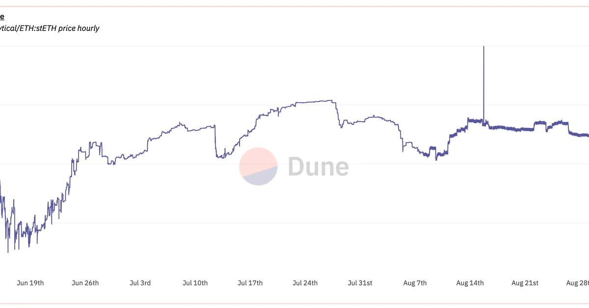 Staked Ether Price Discount Widens to Most Since June Ahead of Ethereum Merge