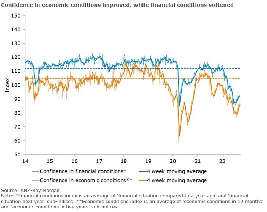 Australia consumer confidence weekly survey rises by 2.1% w/w