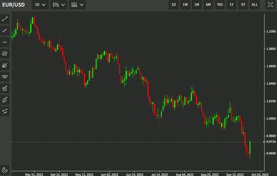 Morgan Stanley remain with a bearish bias on EUR/USD, targeting to 0.93