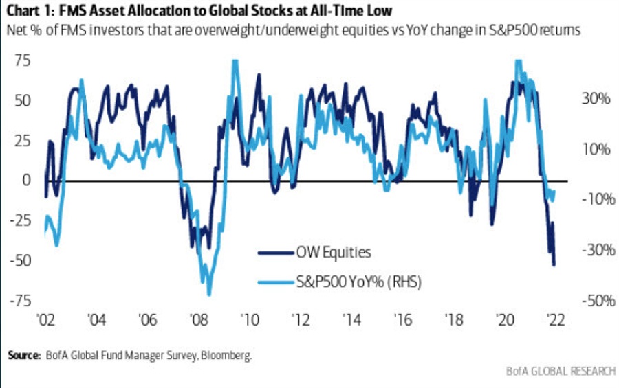Fund managers are deeply underweight US equities