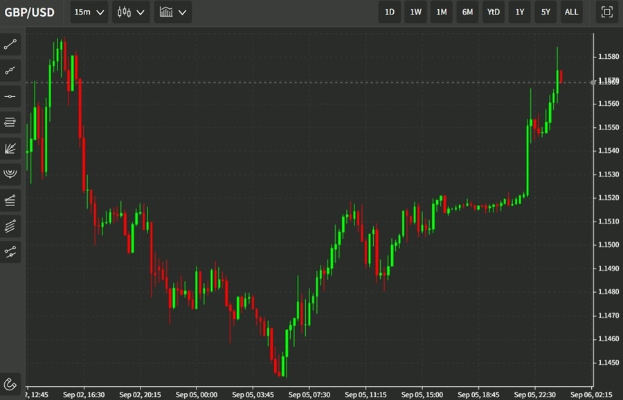 GBP has risen to highs above 1.1580 in early Asia – fiscal boost, higher rates ahead