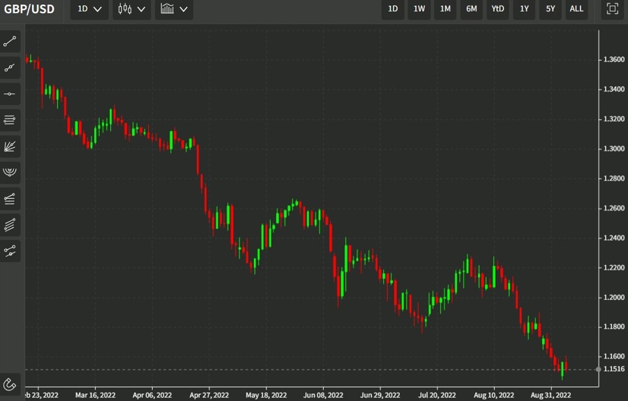 Citi bearish cable, targets as low as 1.05 (key support 1.1410 for now)