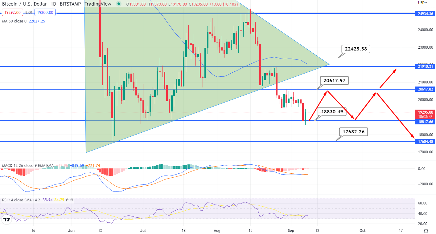 Bitcoin Continues to Struggle Under $20,000 – Quick Daily Outlook