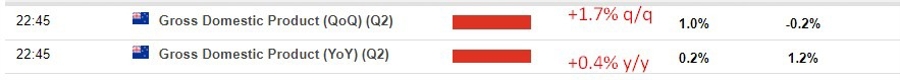 New Zealand Q2 GDP +1.7% q/q (expected +1.0%) – ForexLive