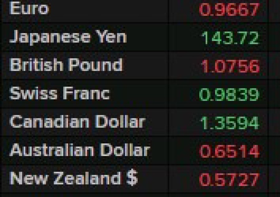 GBP/USD under 1.0750, USD strong across the majors board – ForexLive