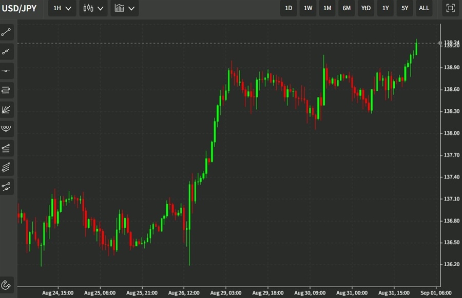 USD/JPY extending gains over 139.20 – ForexLive