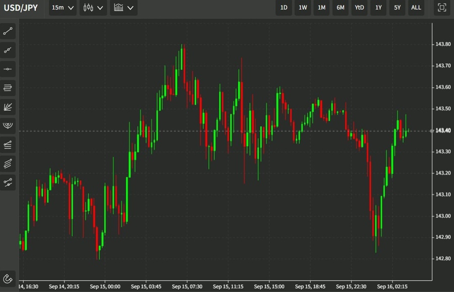 Forex news for Asian trading on Friday, 16 September 2022