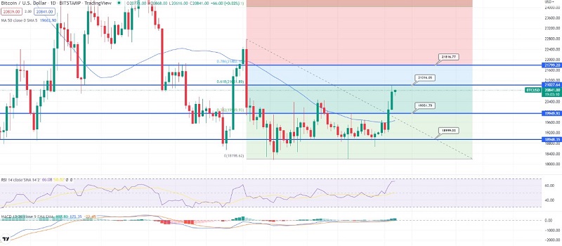 Bitcoin Heading North to $21,000 – Daily Technical Outlook