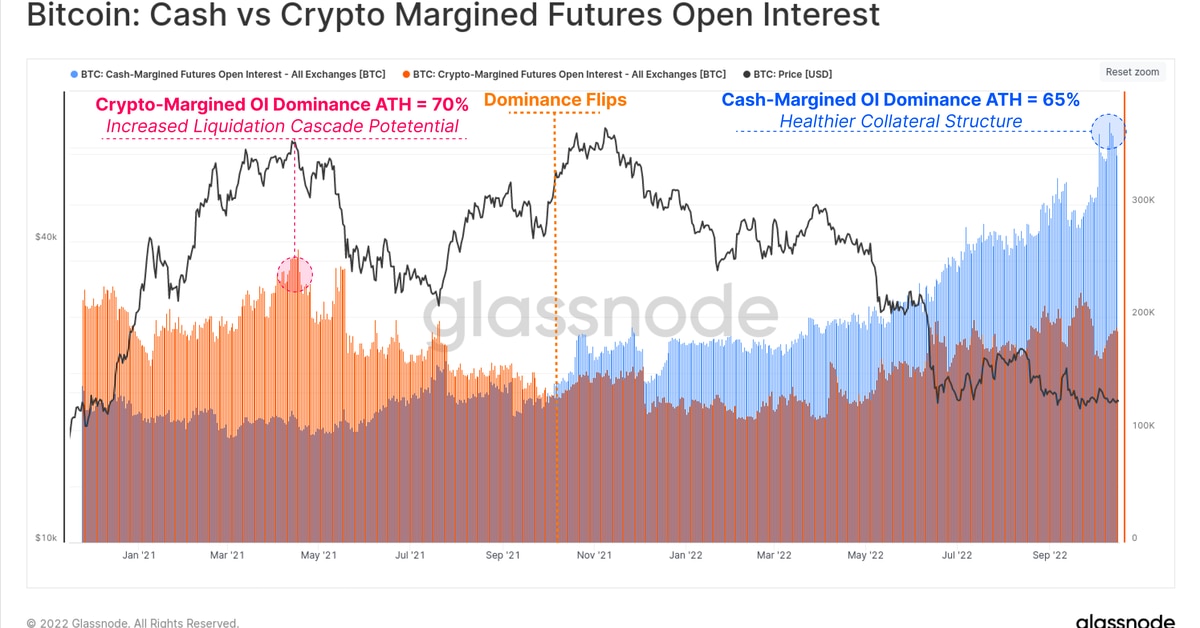 Growing Popularity of Cash-Margined Bitcoin Futures Suggests That Crypto 'Liquidation Cascades' Might Become Rare