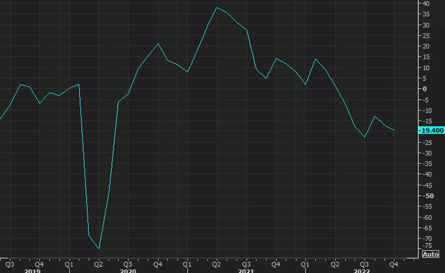 Dallas Fed October manufacturing index -19.4 vs -17.2 prior
