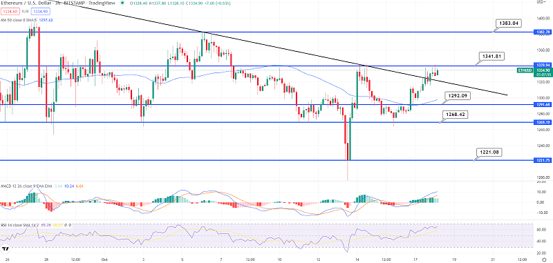 Ethereum Breaks Above $1,300 – Quick Technical Outlook