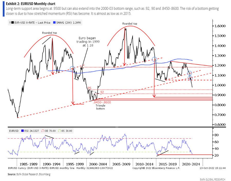 Biggest technical risk to lower euro is very oversold conditions – BofA