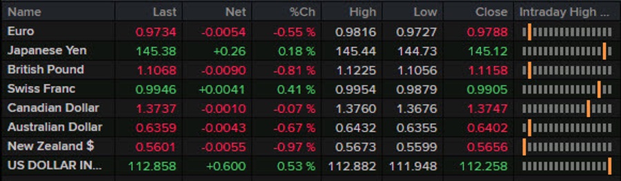 Forexlive Americas FX news wrap: Falling unemployment leads to tumbling stock markets