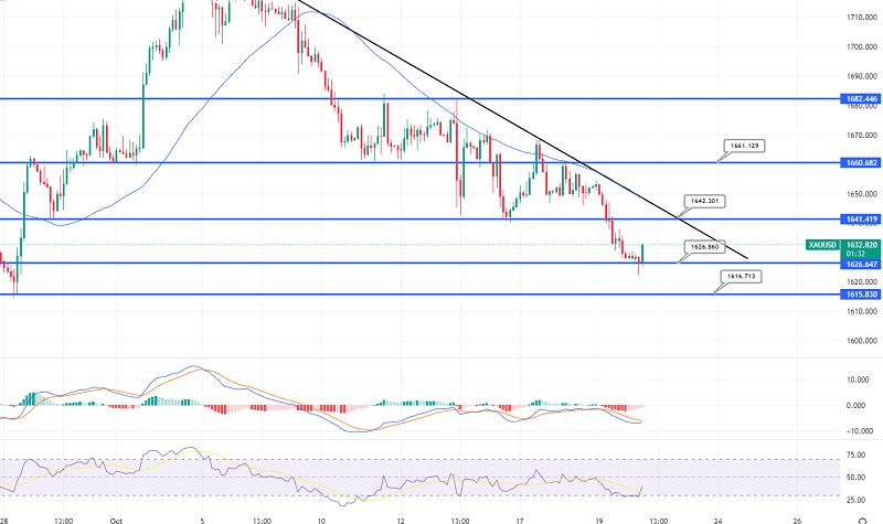 Gold Recovers Above $1,620 – Quick Daily Outlook