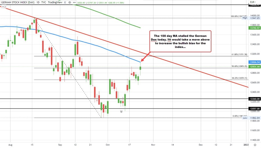 Solid gains for the European indices in trading today