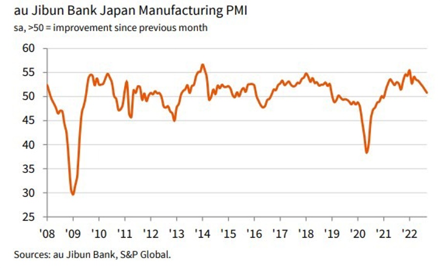 Japan September Manufacturing PMI (final) 50.8 (prior 51.5)