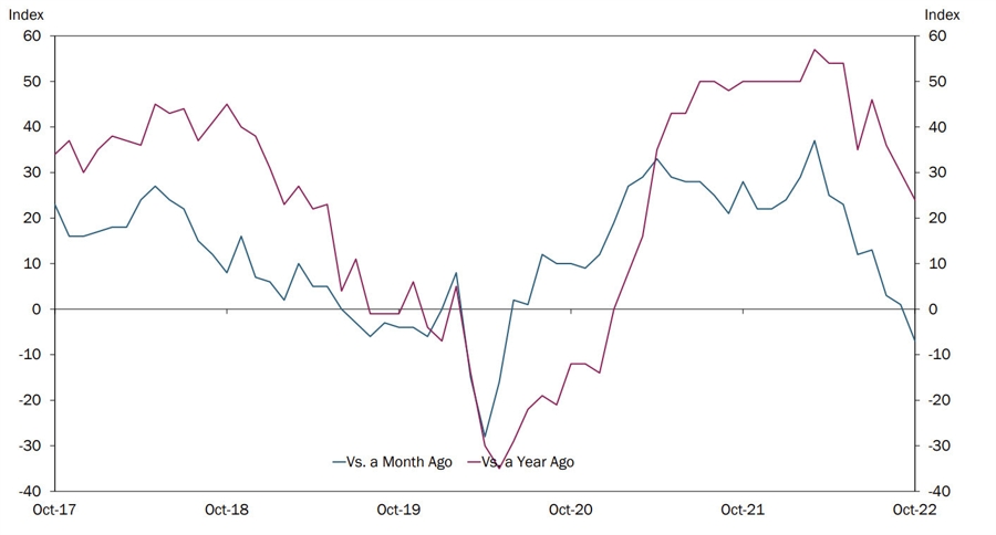 KC Fed composite manufacturing index -7 vs +1 prior