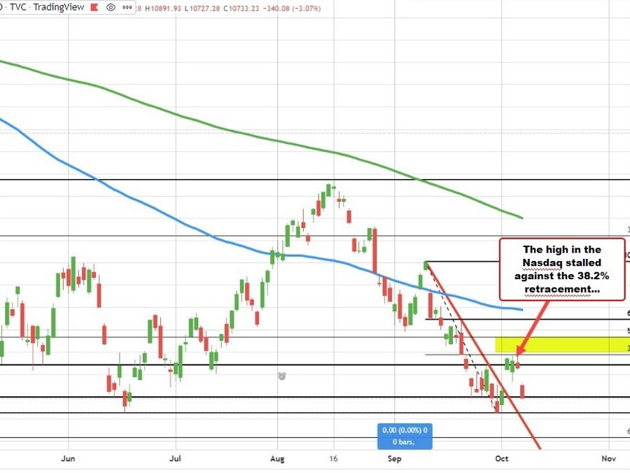 The US broad indices are higher for the week…. Good news, right? Not so fast!