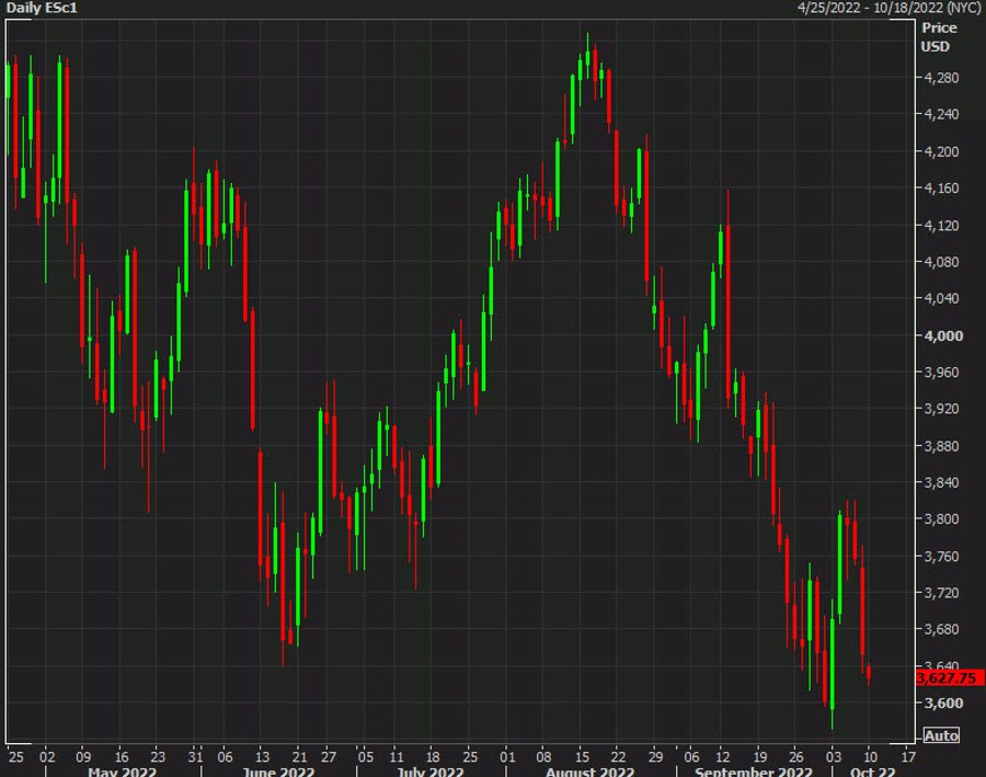 S&P 500 futures fall 0.7%