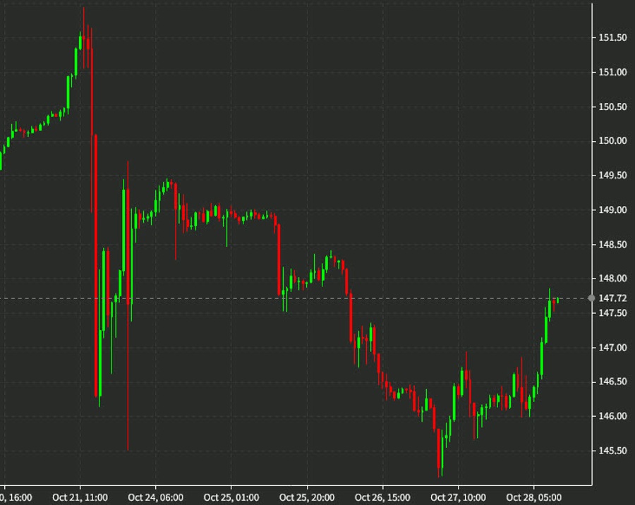 USD/JPY leads the way with the Bank of Japan staying on the sidelines