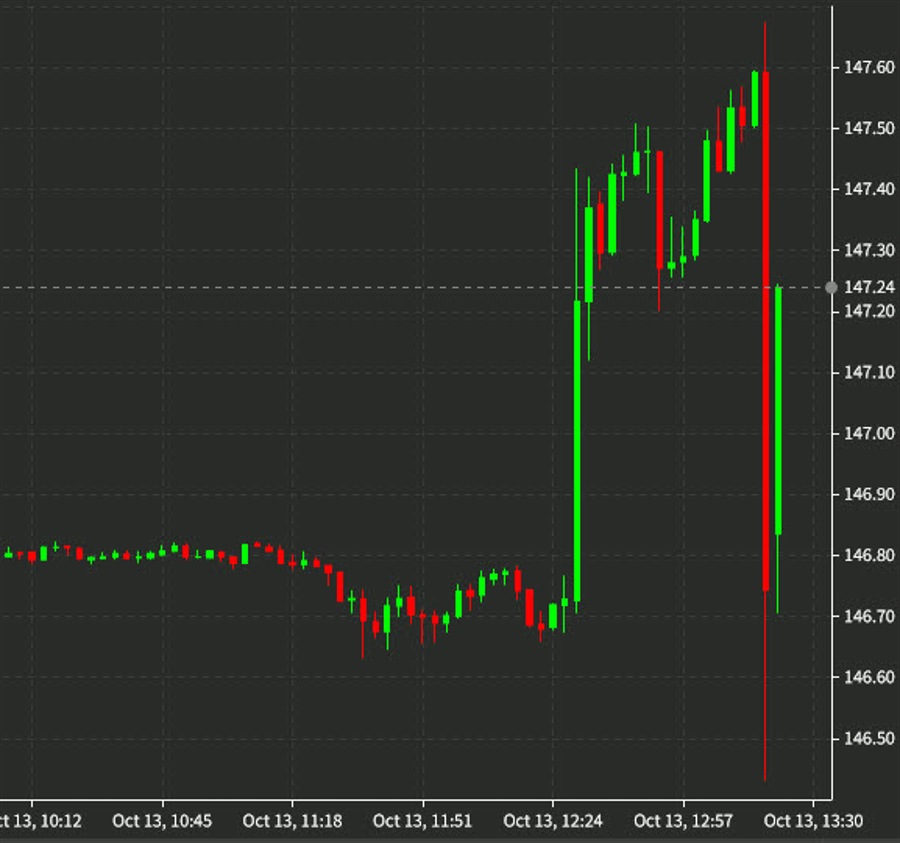 USD/JPY smashed down to 146.50 but bounces back