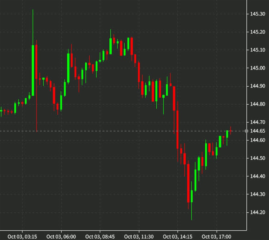 USD/JPY almost back to flat on the day as equities add to gains