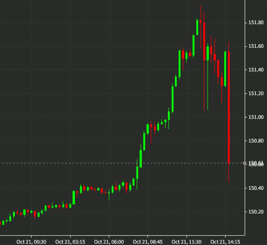 USD/JPY takes a dive: Intervention?