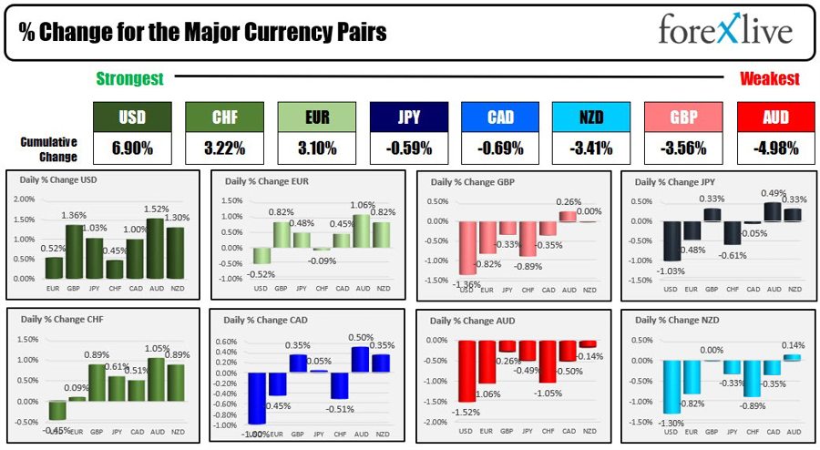 Forexlive Americas FX news wrap: Michigan Consumer Sentiment ruins the countertrend party