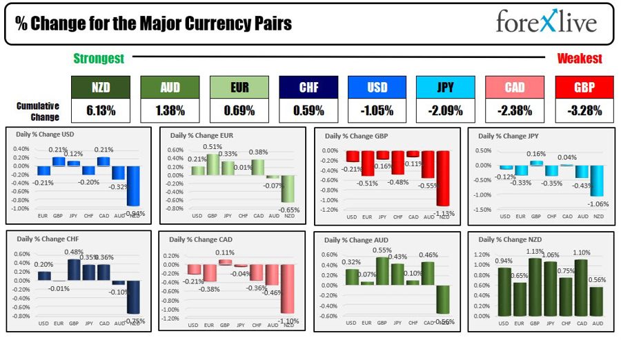 Forexlive Americas FX news wrap: Choppy forex price action as markets ponder transition