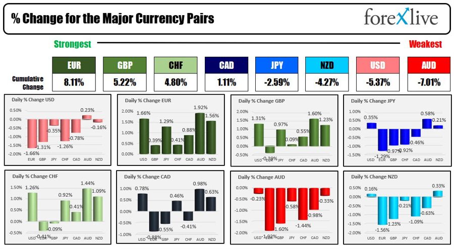 Forexlive North American FX news wrap: US stocks soar for the 2nd day helped by JOLTs jobs