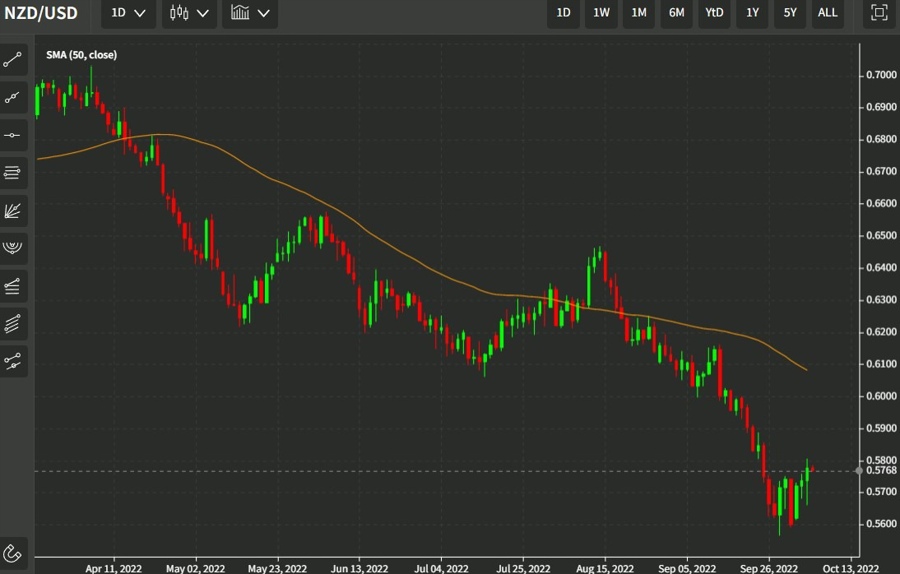 NZD/USD – Soc Gen say to watch 0.6010/0.6060 for signal to continue downtrend