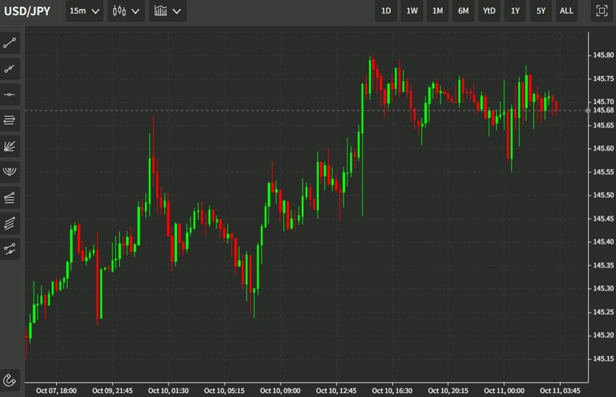 ForexLive Asia-Pacific FX news wrap: USD/JPY stable around 145.70