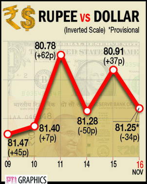 Rupee falls 35 paise to close at 81.26 against US dollar on forex outflows