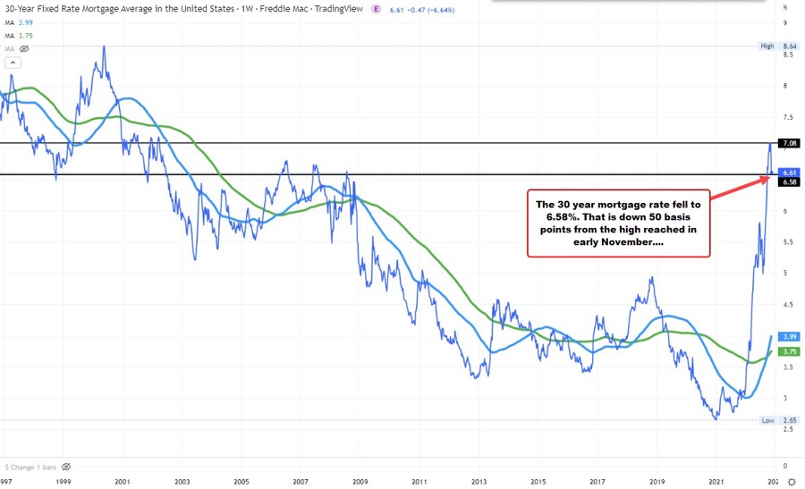 Freddie Mac reports that the 30 year fixed-rate mortgage fell to 6.58%