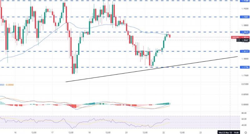 GBP/USD Faces Resistance Near $1.1865 – Update on Sell Signal