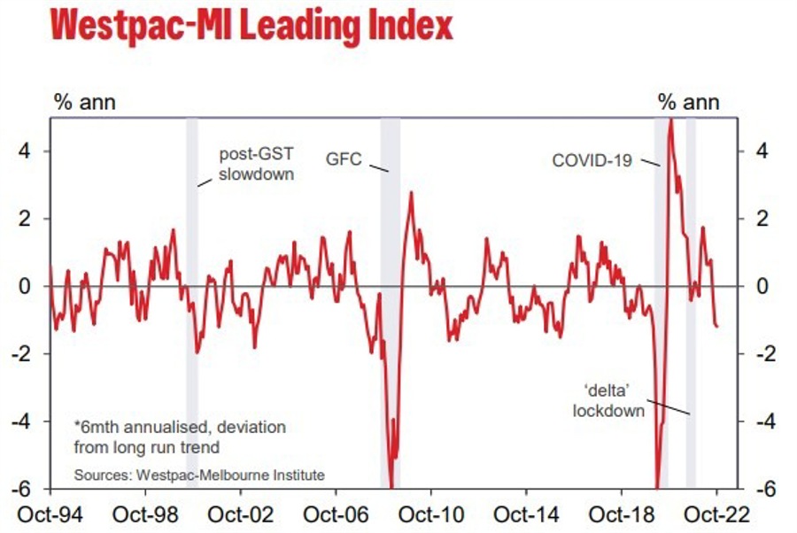 Australian data – Westpac’s leading index of economic growth “continues to sag”