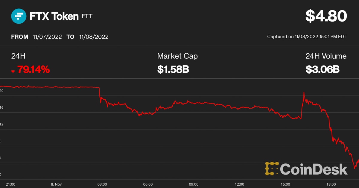 FTX Token Falls 80% Despite Binance Bailout as Alameda Contagion Spreads to Bitcoin