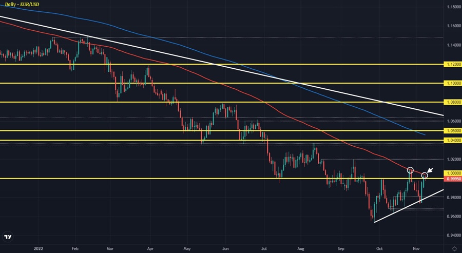 EUR/USD topside remains limited for now – ForexLive