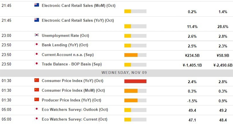 China inflation data for October is due at 0130 GMT – preview