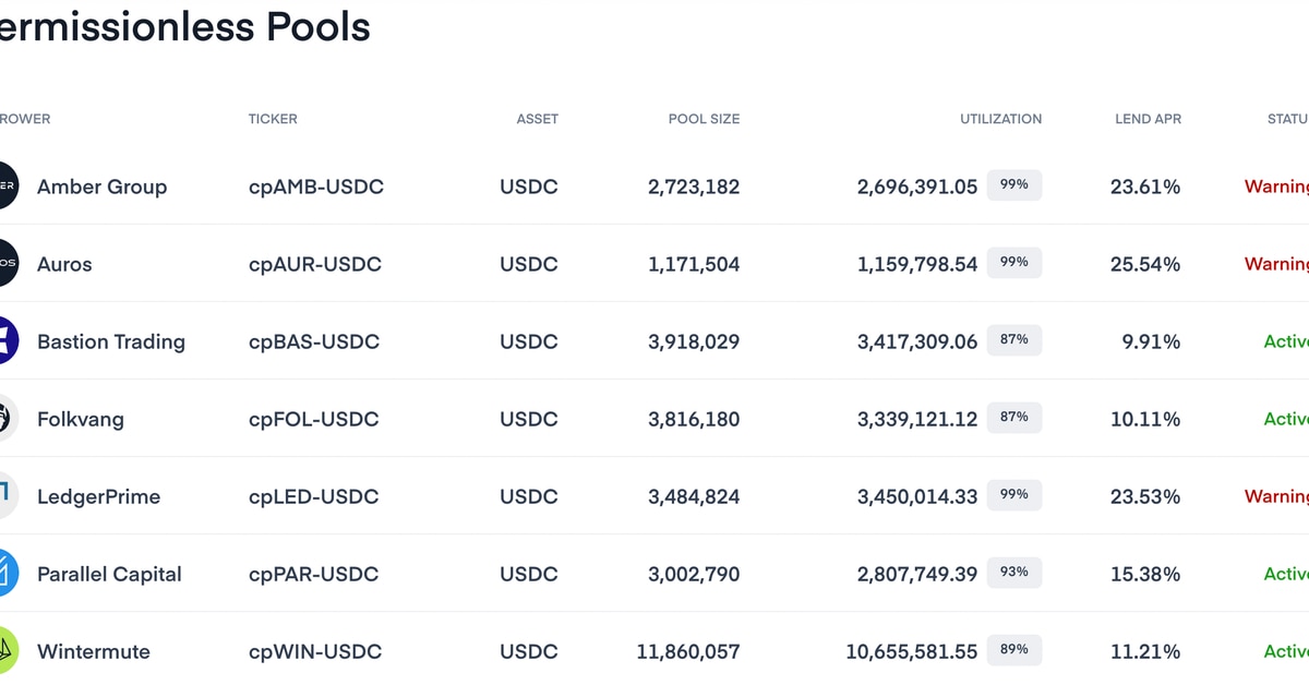 Liquidity Crunch Spreads to Crypto Lending as Institutional Borrowers Max Out Credit Pools