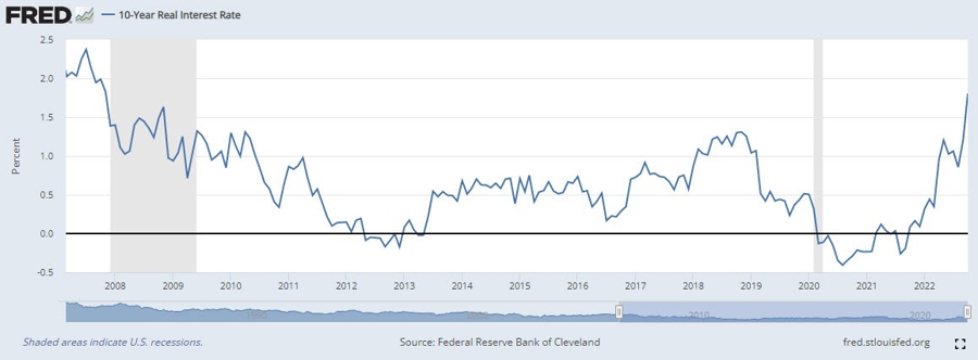 Fed’s hawkish nod set to torment gold further
