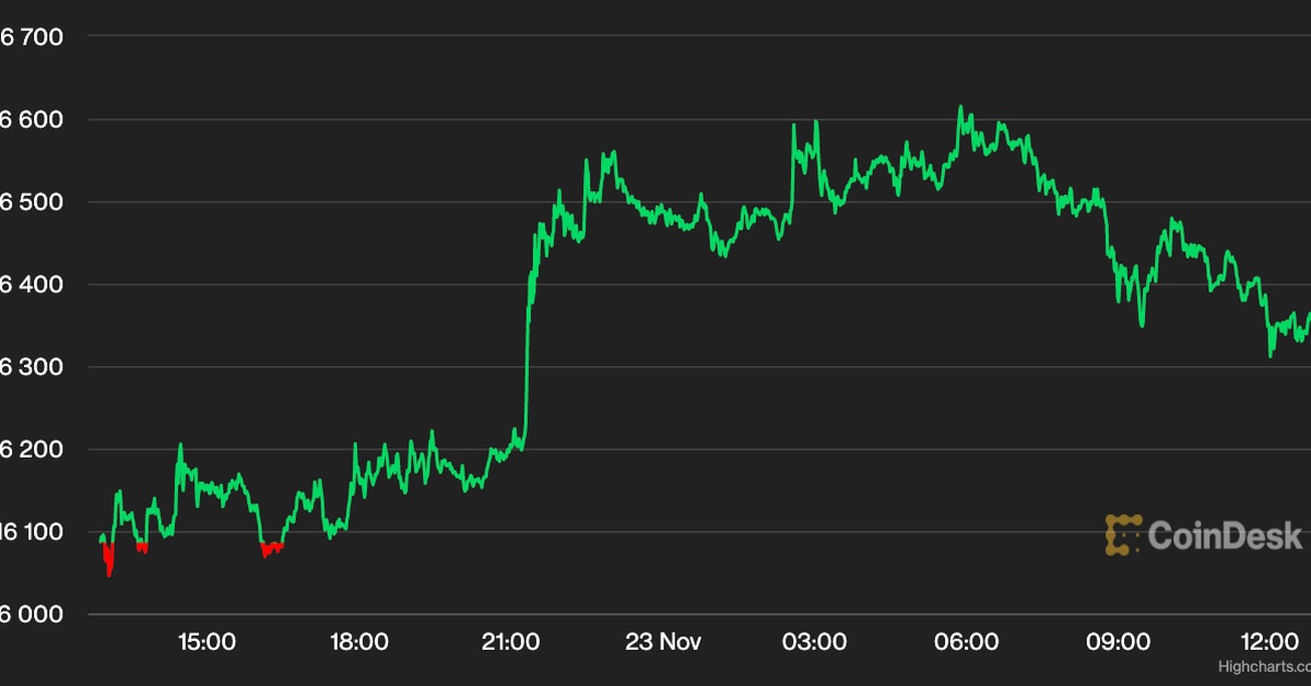 Bitcoin Clings to $16K Ahead of Fed Minutes