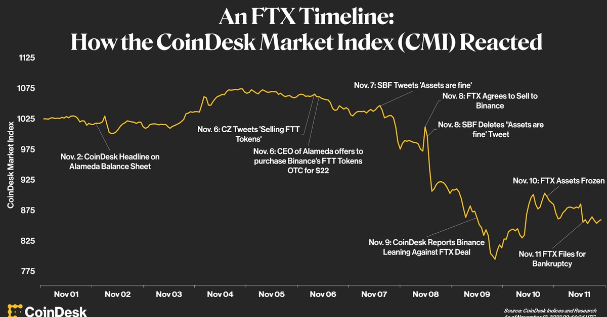 The Epic Collapse of Sam Bankman-Fried's FTX Exchange: A Crypto Markets Timeline